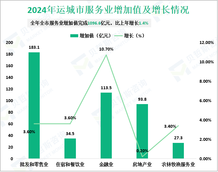 2024年运城市服务业增加值及增长情况