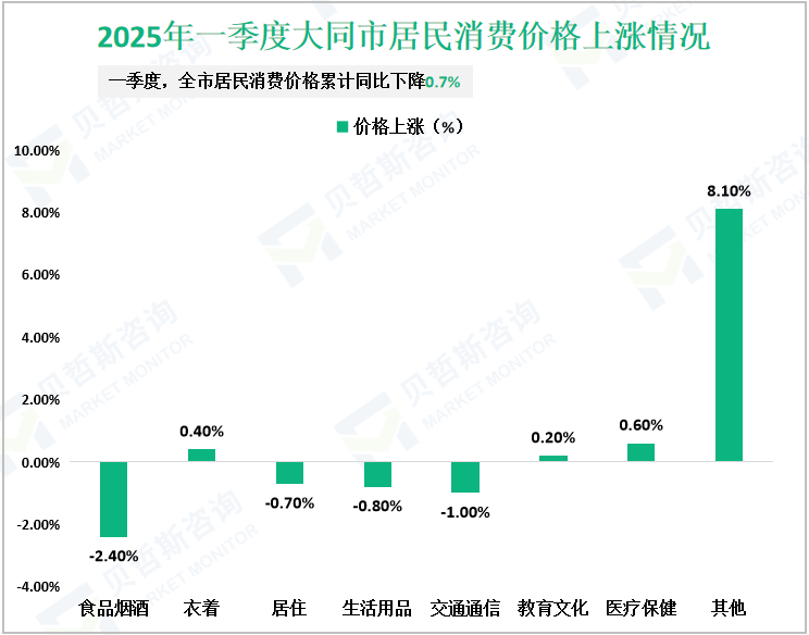 2025年一季度大同市居民消费价格上涨情况