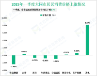 2025年一季度大同市社会消费品零售总额实现131.8亿元，同比增长5.1%