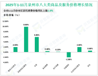 2025年1-11月泉州市固定资产投资同比增长2.4%