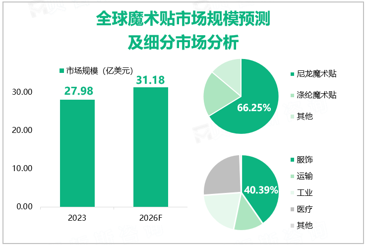 全球魔术贴市场规模预测及细分市场分析