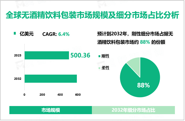 全球无酒精饮料包装市场规模及细分市场占比分析