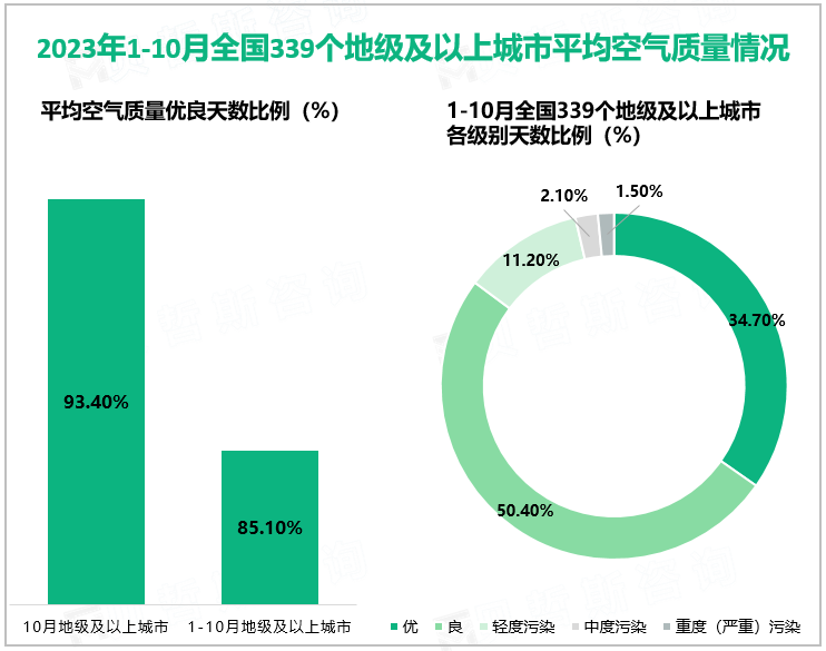 2023年1-10月全国339个地级及以上城市平均空气质量情况