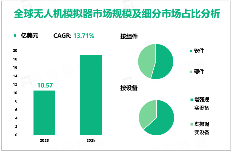 全球无人机模拟器市场规模及细分市场占比分析