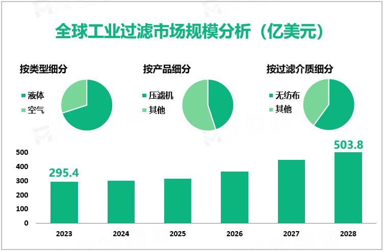 全球工业过滤市场规模分析（亿美元）