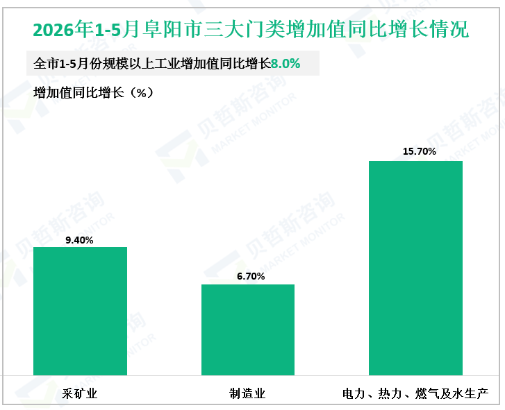 2026年1-5月阜阳市三大门类增加值同比增长情况