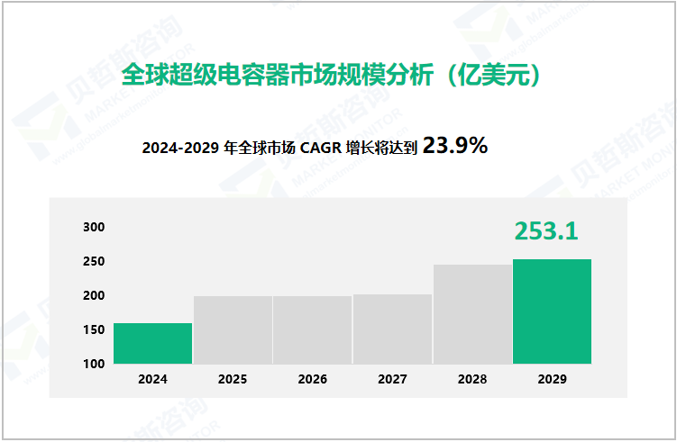 全球超级电容器市场规模分析（亿美元）