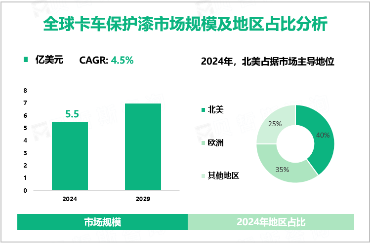 全球卡车保护漆市场规模及地区占比分析