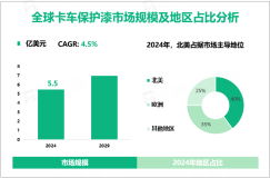 卡车保护漆区域市场分析：2024年北美、欧洲市场份额分别为40%、35%