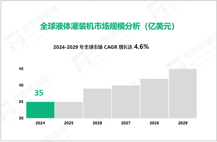 全球液体灌装机市场规模分析（亿美元）