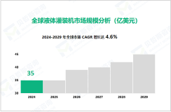 液体灌装机行业现状：2024年全球市场规模达35亿美元

