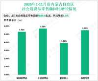 2025年1-11月份内蒙古自治区社会消费品零售总额4880.6亿元，同比增长5.3%