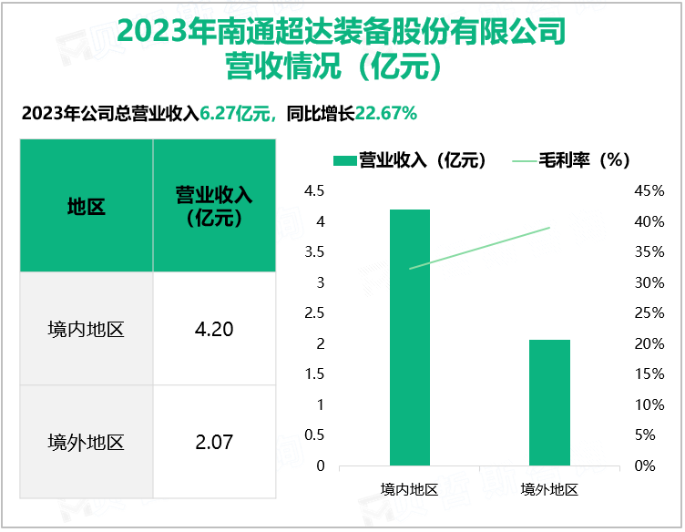 2023年南通超达装备股份有限公司营收情况(亿元)