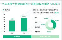 季节性情感障碍治疗区域市场细分分析：2024年北美地区占据主导地位，份额为38.4%