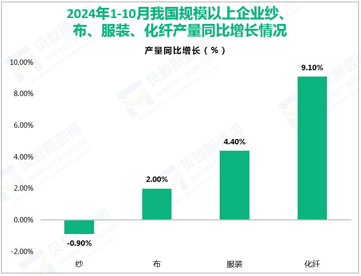 2024年1-10月我国规模以上企业纱、布、服装、化纤产量同比增长情况
