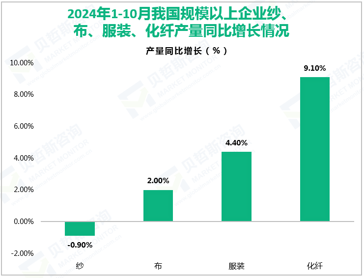 2024年1-10月我国规模以上企业纱、布、服装、化纤产量同比增长情况