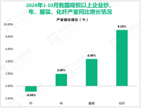 2024年1-10月我国规模以上纺织企业工业增加值同比增长4.4%