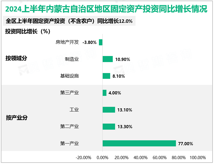 2024上半年内蒙古自治区地区固定资产投资同比增长情况