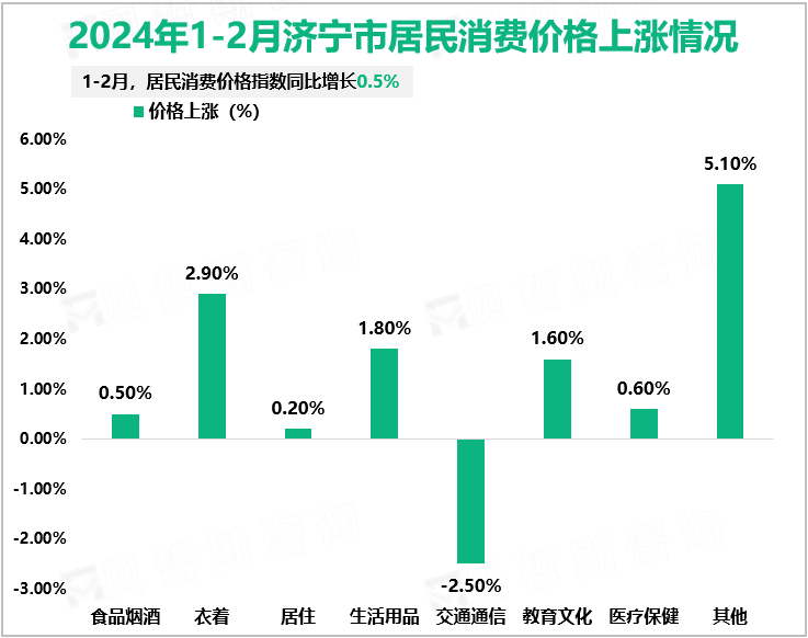 2024年1-2月济宁市居民消费价格上涨情况