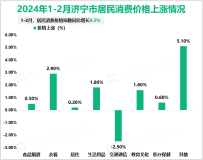 2024年1-2月济宁市规模以上工业增加值同比增长10.0%