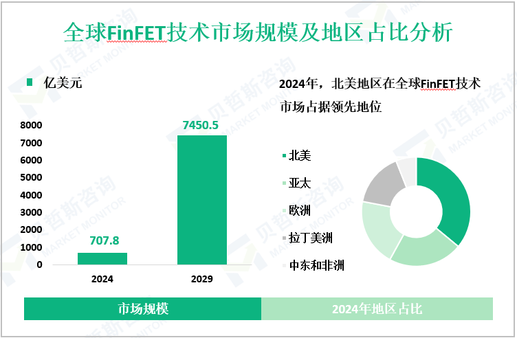全球FinFET技术市场规模及地区占比分析