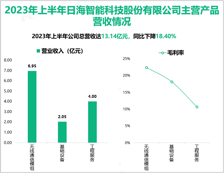 2023年上半年日海智能科技股份有限公司主营产品营收情况