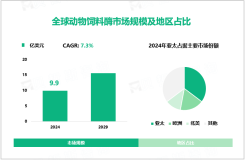 2024年全球动物饲料酶市场规模为9.9亿美元，亚太市场占据主要份额

