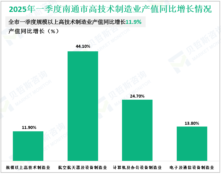 2025年一季度南通市高技术制造业产值同比增长情况
