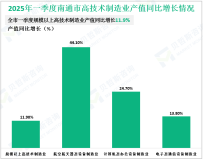 2025年一季度南通市实现社会消费品零售总额1066.1亿元，同比增长2.9%