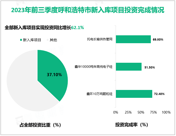 2023年前三季度呼和浩特市新入库项目投资完成情况