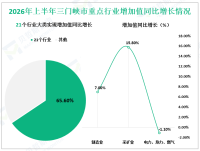 2026年上半年三门峡市地区生产总值841.00亿元，同比增长4.8%