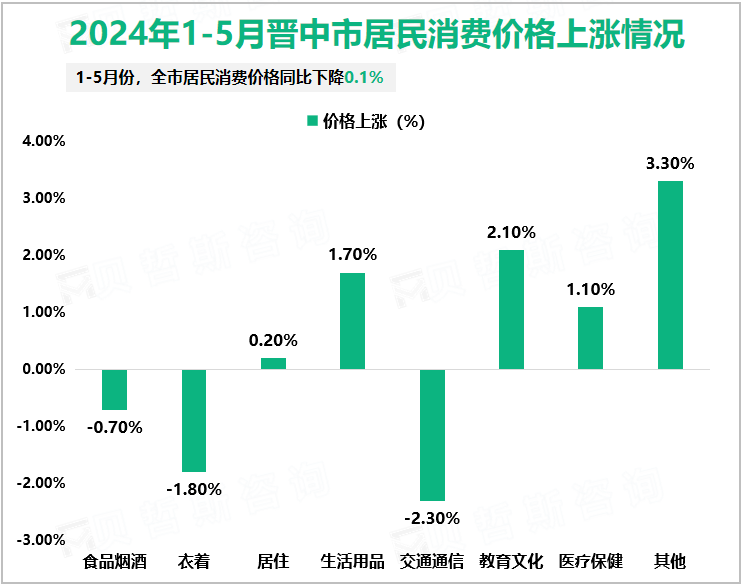 2024年1-5月晋中市居民消费价格上涨情况