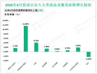 2026年1-4月南京市社会消费品零售总额2961.99亿元，同比增长0.6%