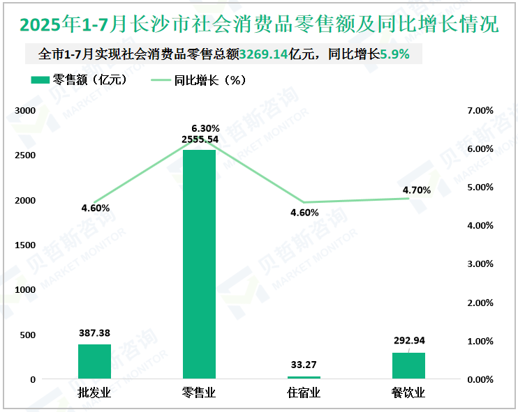 2025年1-7月长沙市社会消费品零售额及同比增长情况