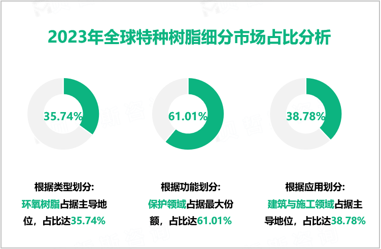 2023年全球特种树脂细分市场占比分析