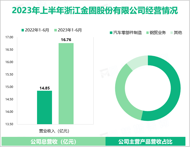 2023年上半年浙江金固股份有限公司经营情况