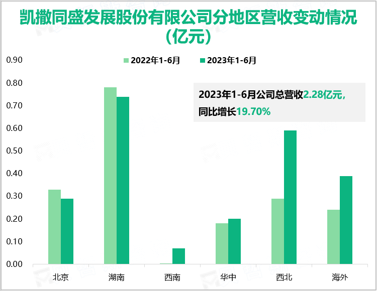 凯撒同盛发展股份有限公司分地区营收变动情况（亿元）