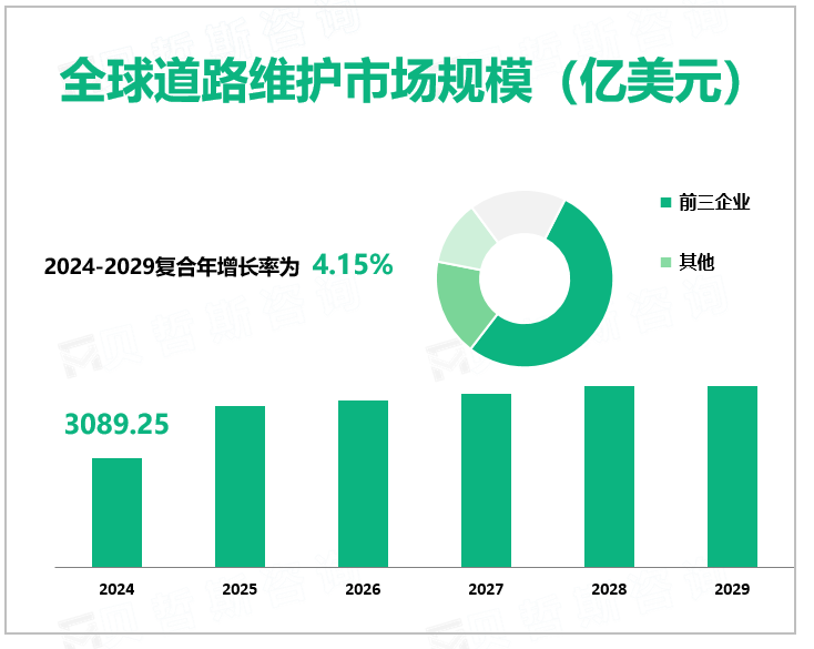 全球道路维护市场规模（亿美元）