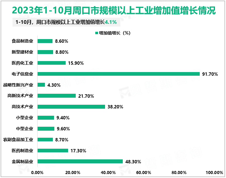 2023年1-10月周口市规模以上工业增加值增长情况