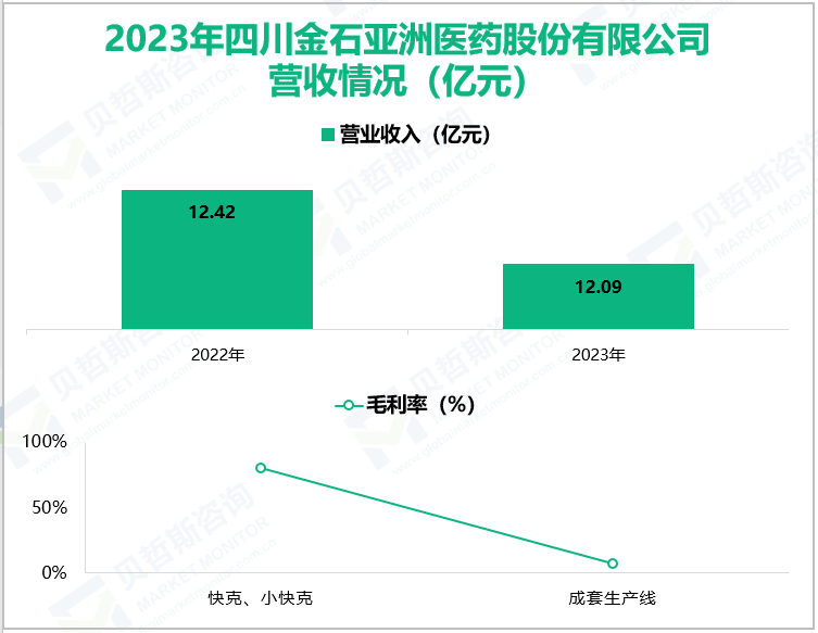 2023年四川金石亚洲医药股份有限公司营收情况(亿元)