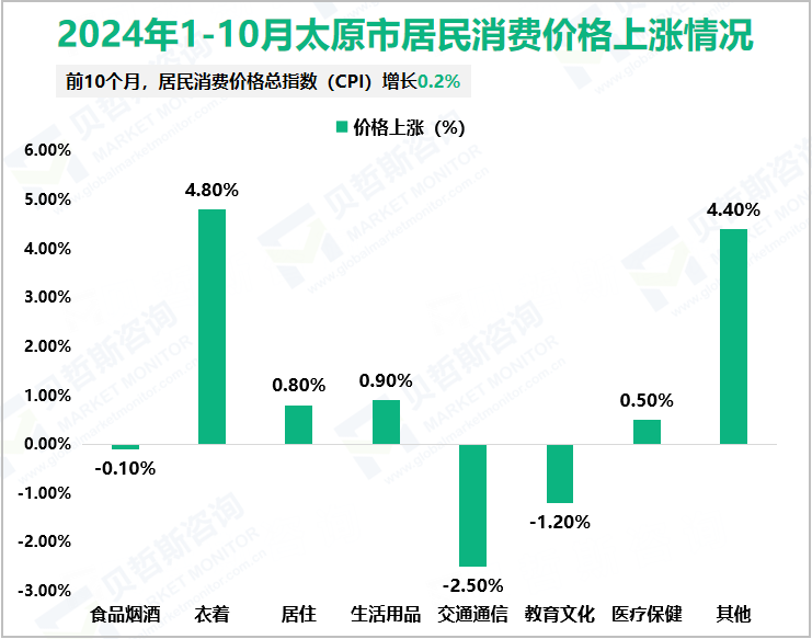 2024年1-10月太原市居民消费价格上涨情况