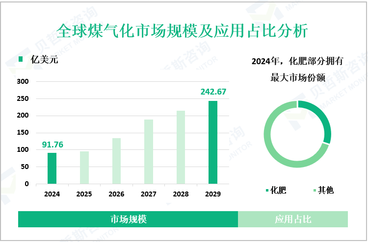 全球煤气化市场规模及应用占比分析