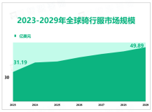 预计到2029年全球骑行服行业市场规模将增长至49.89亿美元，骑行人数增加推动市场需求增长