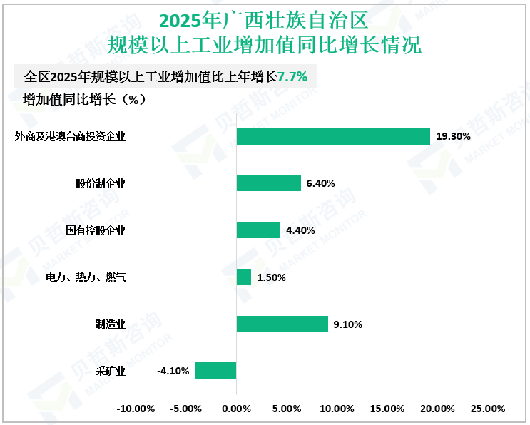 2025年广西壮族自治区规模以上工业增加值同比增长情况