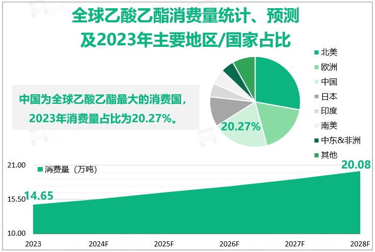 全球乙酸乙酯消费量统计、预测及2023年主要地区/国家占比