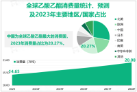 全球乙酸乙酯市场分析：2023年消费量达14.65万吨，中国为最大的消费国