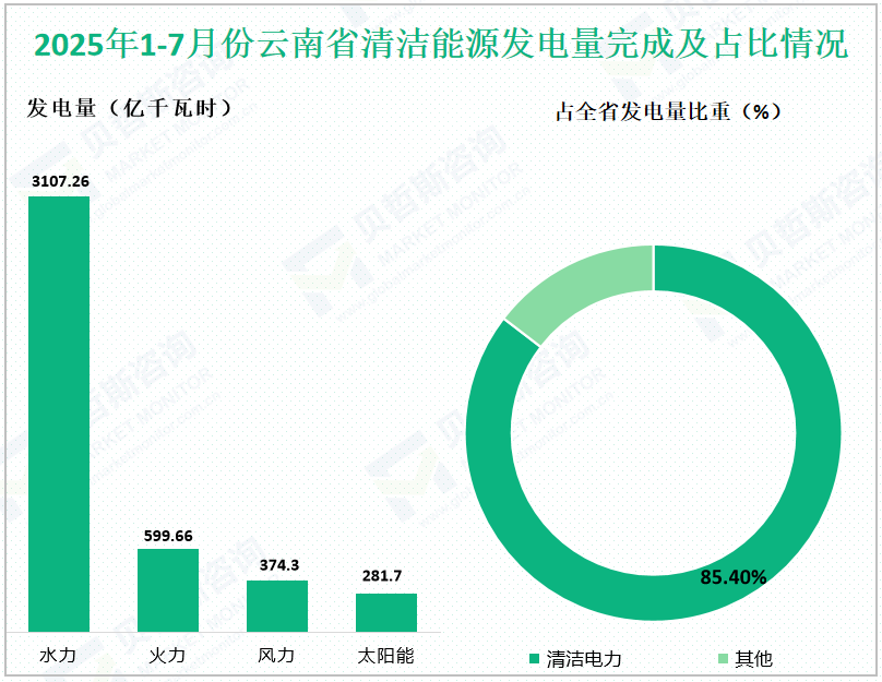 2025年1-7月份云南省清洁能源发电量完成及占比情况