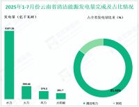 2025年1-7月份云南省规模以上工业增加值同比增长5.1%