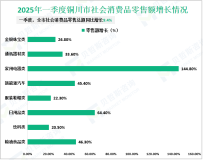 2025年一季度铜川市服务业增加值同比增长7.7%