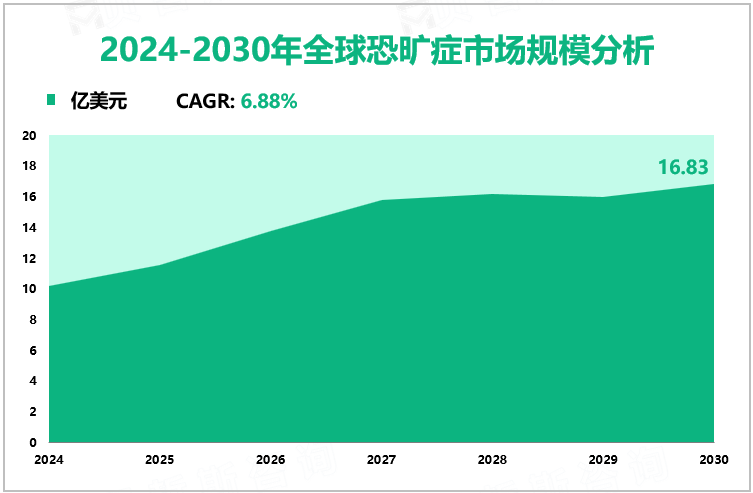 2024-2030年全球恐旷症市场规模分析